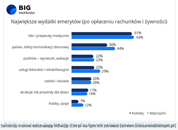 Miażdżący raport. Przez inflację muszą zrezygnować z leków, bo nie stać ich na jedzenie